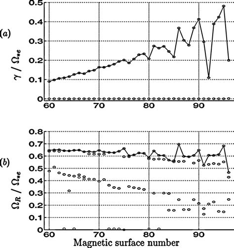 The Radial Dependence Of Normalized Growth Rate And Normalized Real