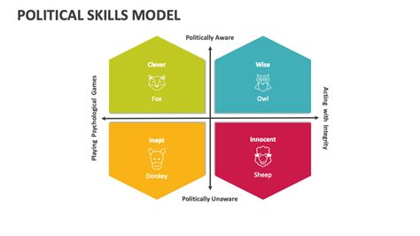 Political Skills Model PowerPoint and Google Slides Template - PPT Slides