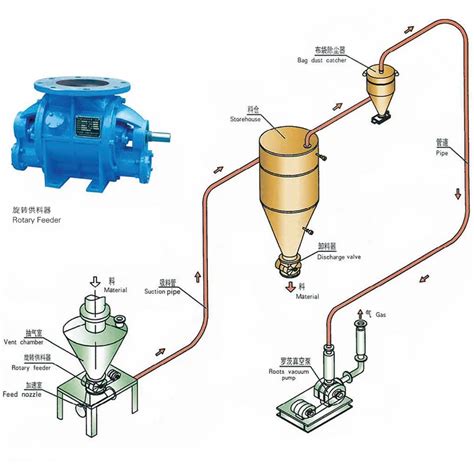 Sdcad Brand Customization Pneumatic Conveying System Vacuum Conveyor Automat Pneumatic Fd Type