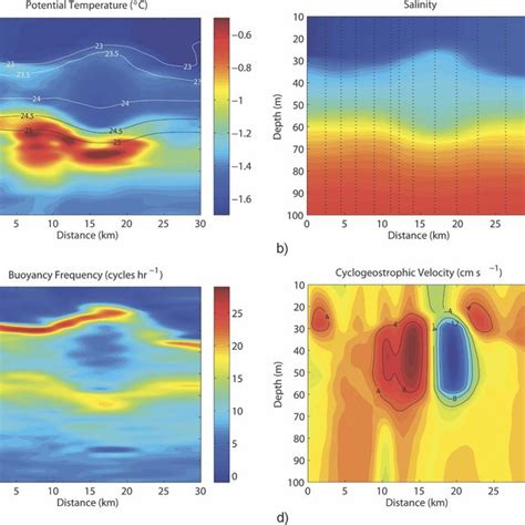 Sections Of A Potential Temperature B Salinity C Buoyancy