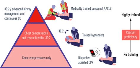 Different Forms Of Bystander Cardiopulmonary Resuscitation In Out‐of