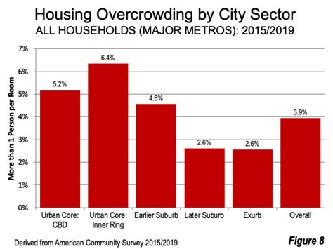 Overcrowding Housing