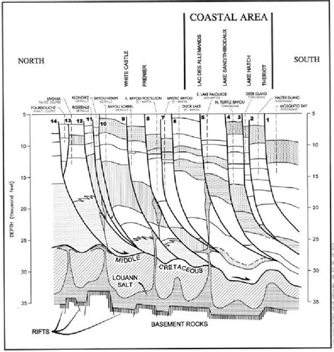 25 Geologic Cross Section Through The Gulf Coast Salt Dome Basin Download Scientific Diagram