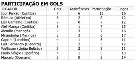 Campeonato Paranaense 2022 Consagra Poder De Decisão De Igor Paixão