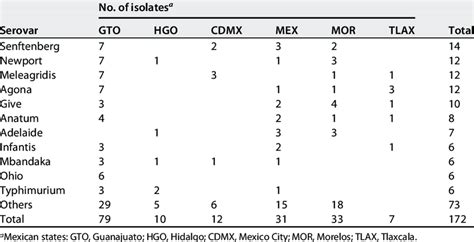 Distribution Of Major Salmonella Serovars Isolated From Suwa Across The Download Scientific