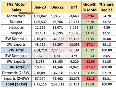 TVS Sales Jan 2023 At 2.75 L - Apache, Jupiter, Ntorq, Raider