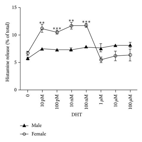 Gender And Sex Steroid Concentration Effect On Histamine Release In