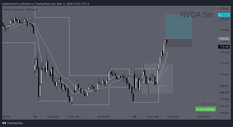 Bats Nvda Chart Image By Ballaholics Tradingview