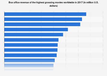 Box office revenue of the top movies worldwide 2017 | Statista