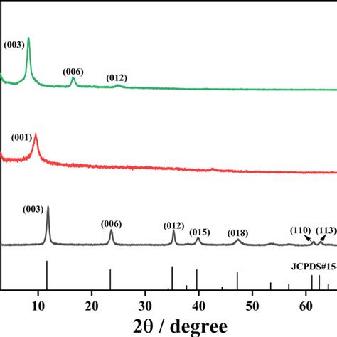 The Xrd Patterns Of The Nial Ldh A Go B And Nial Ldh Ergo C