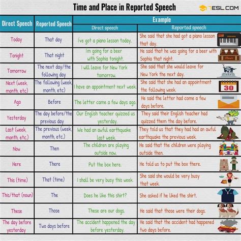 Changes In Time And Place In Reported Speech Esl Reported Speech