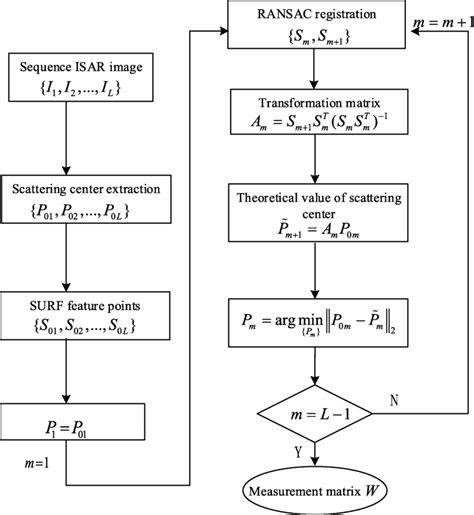 Flow Chart Of Association Algorithm Download Scientific Diagram