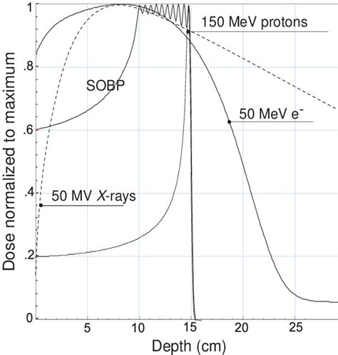 Schematic Illustration Of The Dose Deposition Of High Energy Electrons