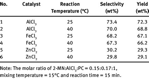 The relationship between different catalysts and the results of the ...