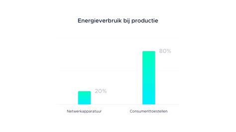 Ecologische Voetafdruk Over 5g