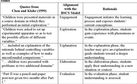 Table 15 From The Bscs 5e Instructional Model Origins And