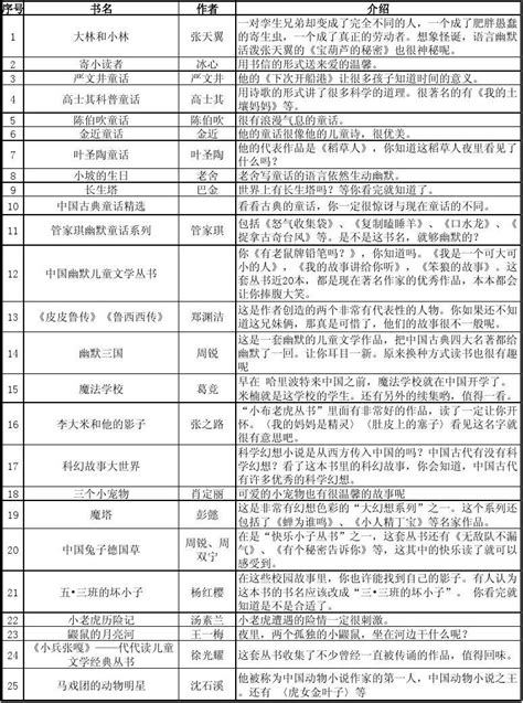 三年级学生推荐阅读书目word文档在线阅读与下载无忧文档