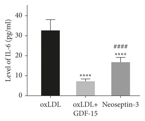 Gdf 15 Suppressed Oxldl Induced Lipoprotein Accumulation Via Inhibiting