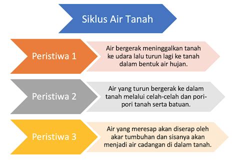 Yuk Pelajari Bagaimana Proses Terjadinya Siklus Air Tanah Belajar Mandiri Yuk