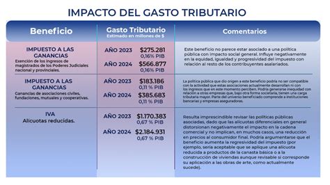 Los detalles del Presupuesto 2024 inflación del 70 dólar a 600 a