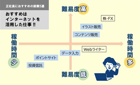 【年代別】正社員で副業している人の割合は？メリットやおすすめの仕事も紹介 ｜ フルリモート 在宅での副業求人サイト Cxo Works