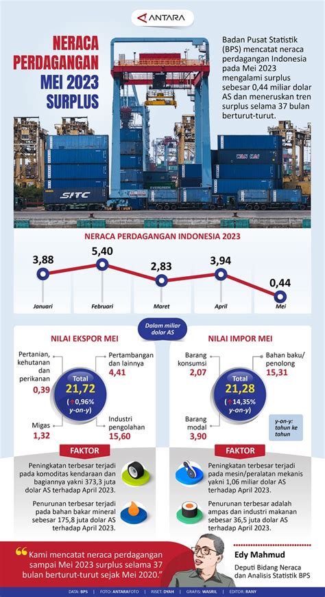 Neraca Perdagangan Mei 2023 Surplus Infografik ANTARA News