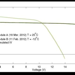 Measured Solid And Modeled Dashed L I V Curves For A 6 Channel