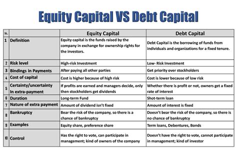 Chapter 2 Equity Capital Vs Debt Capital Sl Equity Capital Debt