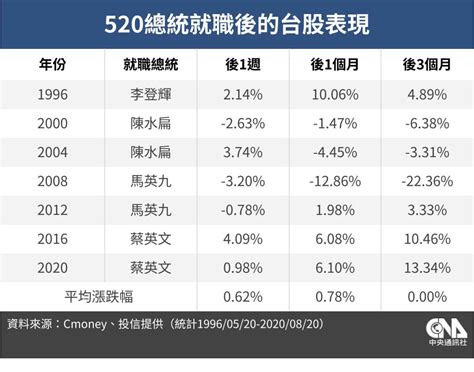 520行情總回顧 7次總統就職台股漲跌一次看 證券 中央社 Cna