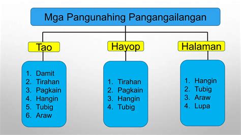 Pangunahing Pangangailangan Ng Tao Hayop At Halaman Presentation Pptx