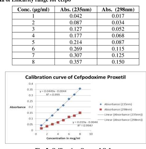 Table 1 From Development And Validation Of Uv Spectrophotometric Method For The Simultaneous