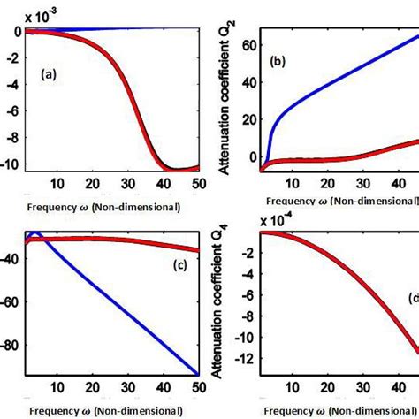 Behaviour Of Attenuation Coefficients Of Dilatational And Shear Waves