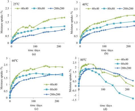 Plots For Percentage Mass Moisture Uptake With Time In Days A 25 °c