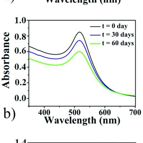 Uv Vis Ultraviolet Visible Absorbance Spectra Of Laser Synthesized Au