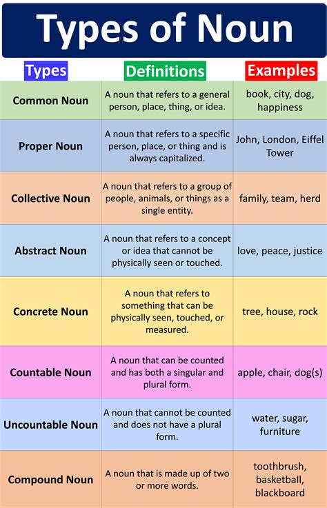 Types Of Nouns With Examples And Definition In English Mr Mrs English