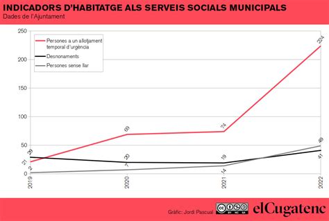 Més de 9 700 persones ateses per vulnerabilitat als serveis socials