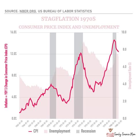 What Happens In A Recession A History Of 5 Major Economic Recessions