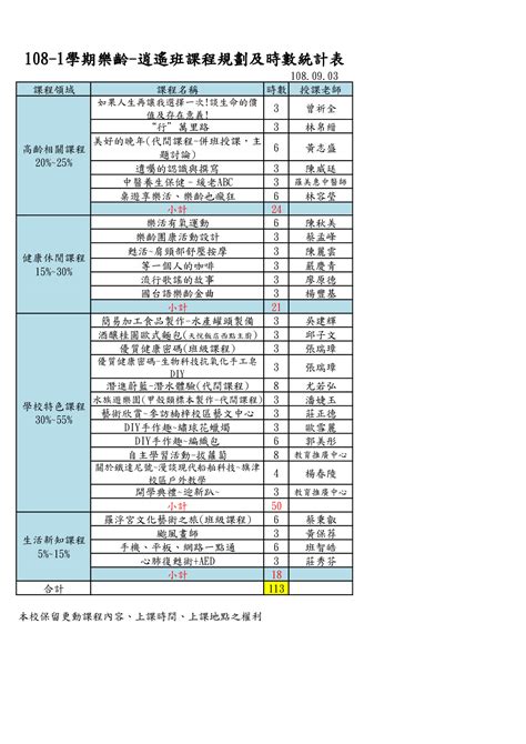 高科大楠梓校區樂齡補助班招生已額滿~感謝大家熱情支持