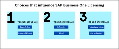 SAP Business One Jaipur Game Changing ERP Solution For SMEs