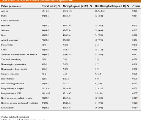 Table 1 From Role Of Cerebrospinal Fluid Lactate In Diagnosing Meningitis In Critically Ill