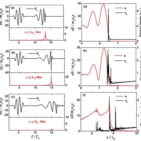 Recorded laser field Ey black solid at x 3 µm and the temporal