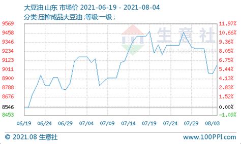 生意社：利多仍在 豆油棕榈油涨势再起上涨行情