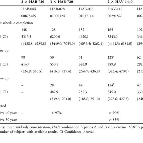 Antibody Geometric Mean Concentrations 95 Ci And Model Predicted