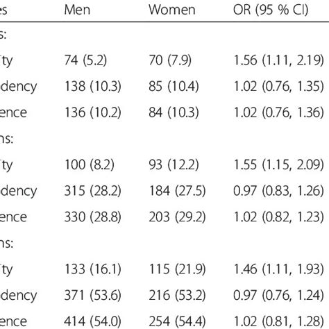 The Sex Differences In Outcome Among Acute Ischemic Stroke Patients Download Table