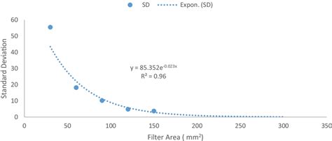 Relationship Between Standard Deviations Of Recovery Percentages And