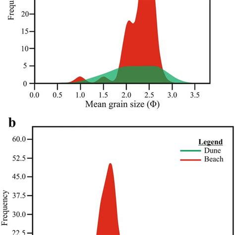 A Above B Below Statistical Comparison Of The Mean Grain Size