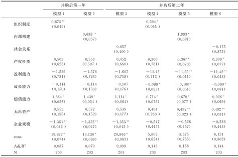 关联并购视角的企业文化与技术创新效率参考网