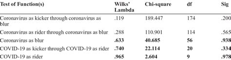 Results Of Wilks Lambda Analysis Of Association Between Headline Types