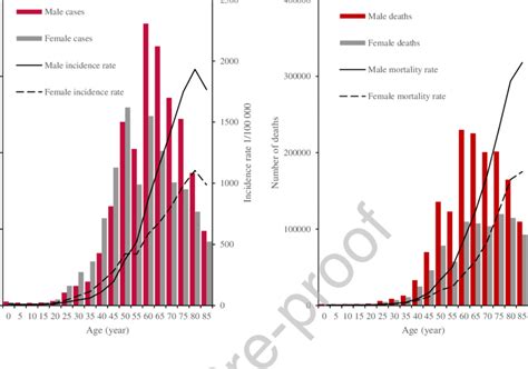 Age Specific Cancer Incidence And Mortality By Sex In China 2016 A Download Scientific