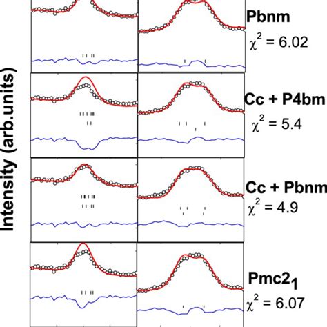 Observed Open Circles Calculated Continuous Line And Difference